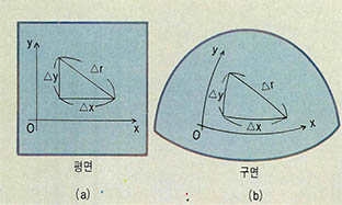 (그림3) 평면, 구면 상에 그려진 직각삼각형