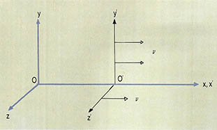 (그림4) 상대운동을 하는 두 좌표계 0, 0'