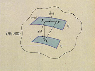 (그림5) '3+1' 시공간의 구조