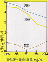 콜레스테롤과 암발생