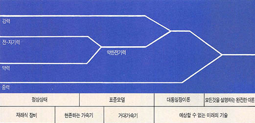 완전한 이론^미래의 기술을 「완전한 이론」으로 이름짓는다면 그것은 모든것을 설명할 수 있을 것이다. 그것은 물질이전 쿼크의 상태를 설명할 수 있으며 빅뱅을 해명할 것이다. S.S.C는 이 완전한 이론을 향한 일보전진이며 시간과 힘, 그리고 물질에 대한 이해를 높일 것이다. 가속기는 이미 전ㆍ자기력과 약력이 통일될 수 있다는 것을 증명했다. S.S.C는 이 통일의 메카니즘을 밝힐 수 있을 것으로 기대된다.