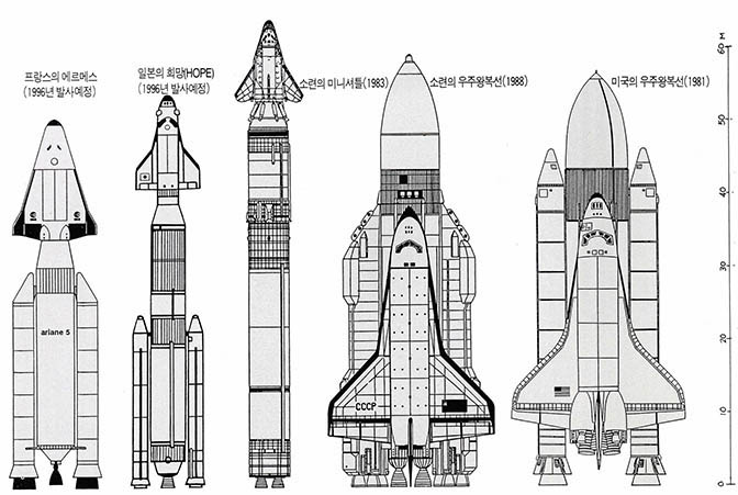 (그림 1) 세계 각국의 제1세대 우주왕복선