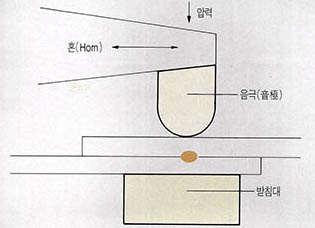 (그림 6) 초음파 용접