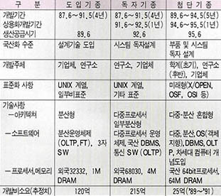 기종들 구분한 표.