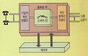 (그림) 전자교환기의 구성