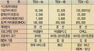 (표) TDX 계열의 성능 비교