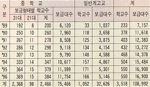 각급학교 컴퓨터 보급계획<;문교부>;