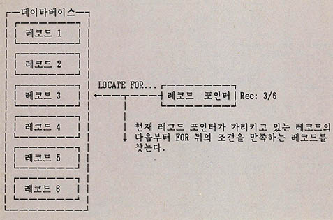 (그림 4) LOCATE FOR 명령의 개념