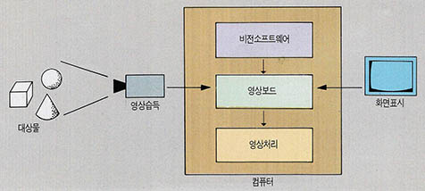 (그림 3)컴퓨터비전 시스팀의 구성도