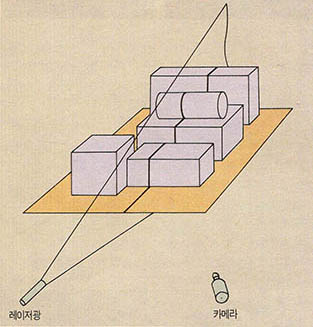 (그림 5)레인지파인더의 원리(1대의 카메라에 의한 3차원 깊이 측정)