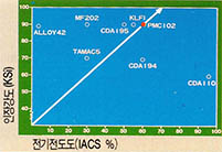 (그림2)강도와 전기전도도의 최적 배합^PMC-102가 가장 우수하다