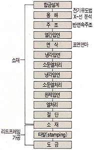 (표2)리드프레임 소재의 제조공정