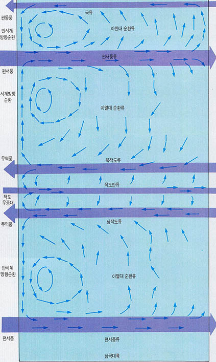 (그림2)해류의 모식도(남극에서 북극까지)