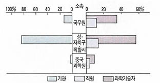 (표1)현 이상 개발연구기관 소속 부문별 비율^기관수는 4천60백90. 직원은 77만명.그중 과학기술자는 23만1천명. 이 통계는 1985년 과학기술위원회의 것이다.