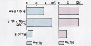 (표2)프로젝트에 투입한 인원경비의 소속부문별 비율^1985년의 전개발연구기관 프로젝트수는 7만3천건. 투입인원은 24만3천명.투입경비는 18억1천만원(한화 3천9백52억원).