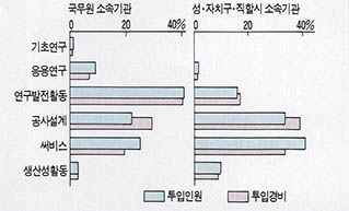 (표3)프로젝트 유형별 투입인원과 경비비율