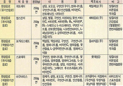 (표1) 1989년 7월중 시판된 스포츠 음료의 종류와 내용물