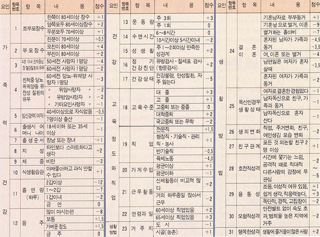 (표2)수명 증감요인 적용표