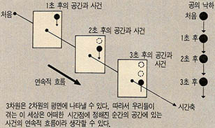 (그림2)3차원은 2차원의 평면에 나타낼 수 있다. 따라서 우리들이 겪는 이 세상은 어떠한 시간점에 정해진 순간의 공간에 있는 사건의 연속적 흐름이라 생각할 수 있다.