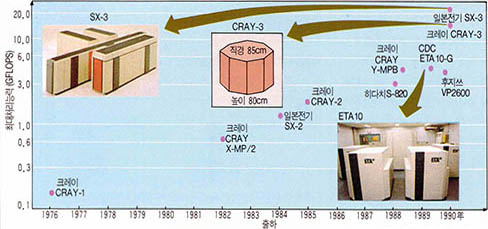 지난 76년 CRAY-1의 등장이래 14년만에 성능은 1백배이상에 달하고 있다.