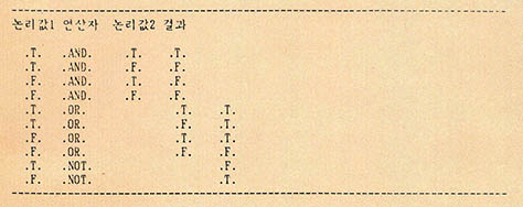 (표1)논리 연산자의 연산표