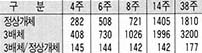 (표2) 3배체성 닭의 체중