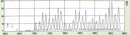 (그림1) 태양 흑점수의 변화^두가지 특기할 만한 사실을 알려준다. 하나는 1957~1959년 극대기에 태양 활동이 실로 대단했다는 점이고, 다른 하나는 1645~1715년 사이에 거의 흑점이 발견되지 않는다는 점이다.