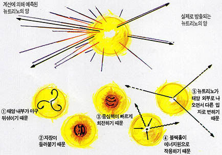 (그림3) 5가지 가설