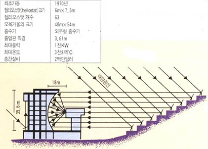 프랑스 오데이오 태양로의 주요제원