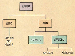 (그림3) 집적회로의 분류