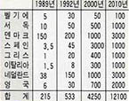 EC각국의 풍력발전설비용량과 계획