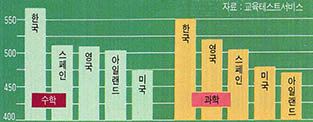 13살된 학생의 숙련도(특정 표준과제에 대한 해결 능력)