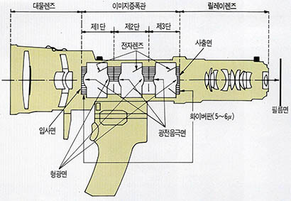 3단 증폭의 구조도