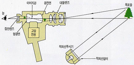 능동형 야간감시장비의 원리