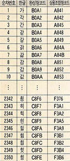 (표 1) KS 2바이트 완성형코드(2천3백50자)