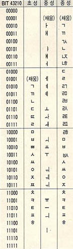 (표 2) KS 2바이트 조합형코드 (완성형과 복수채택)