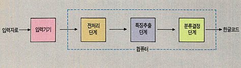 (그림 1) 전형적인 패턴인식시스템의 구성