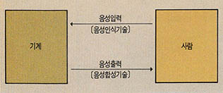 (그림 1) 음성에 의한 인간-기계 통신