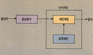 (그림 3) 음성인식의 개략도