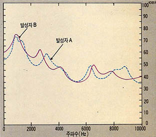 (그림 5) 성도의 특성(주파수 스펙트럼) '아'