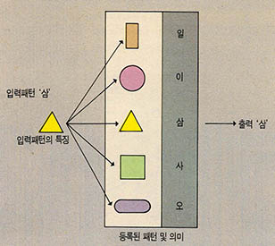 (그림 7) 패턴매칭의 원리