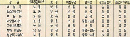 (표1) 인공광원의 비교