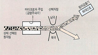 (그림 1)원자의 공명현상과 원자 검출