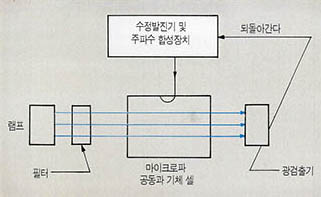 (그림 4)루비듐원자시계