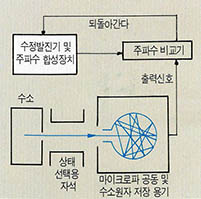 (그림5)수소메이저 발생기