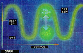 (그림1) 전자기파 ^전하를 띤 업자들이 가속운동을 할 때 발생하는데, 2극성파이다.