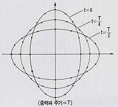 (그림 3) 중력파가 통과할 때 물체의 변형