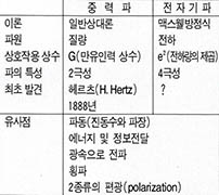 (표1)중력파와 전자기파의 유사점과 차이점