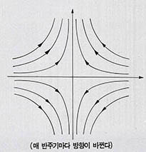 (그림 4) 중력파가 통과할 때 중력의 방향