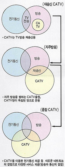 (그림 1) CATV의 발전방향